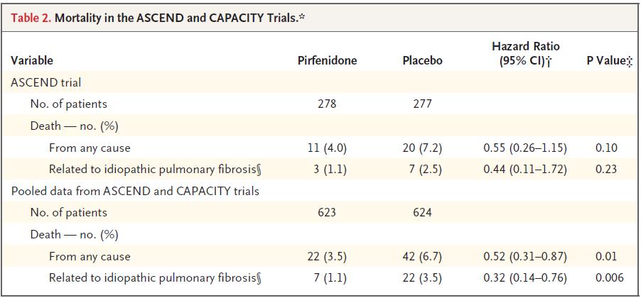 본연구에서는특발성폐섬유증환자를대상으로 pirfenidone 이질병의진행정도를유의하게감소시키는지평가하기위하여 randomized, double-blind, placebocontrolled trial 을시행하였다. 2011년 7월부터 2013년 1월까지총 555명의환자가등록되었고, 278명의환자는 pirfenidone 을, 277명의환자는위약을투약받았다.
