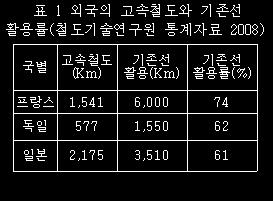 국토해양부의국가기간교통망계획 2001~2020 에따르면여객수송분담률 ( 인.km 기준 ) 을 2008 년에 15.9% 에서 2020 년에 27.3% 로개선된다. 이를위하여 2011~2020 년까지철도부문에 72 조원 (38.9%) 을투자하여총길이 3,378km 에서 4,955km 로 1,577km 를연장하게되어있다.