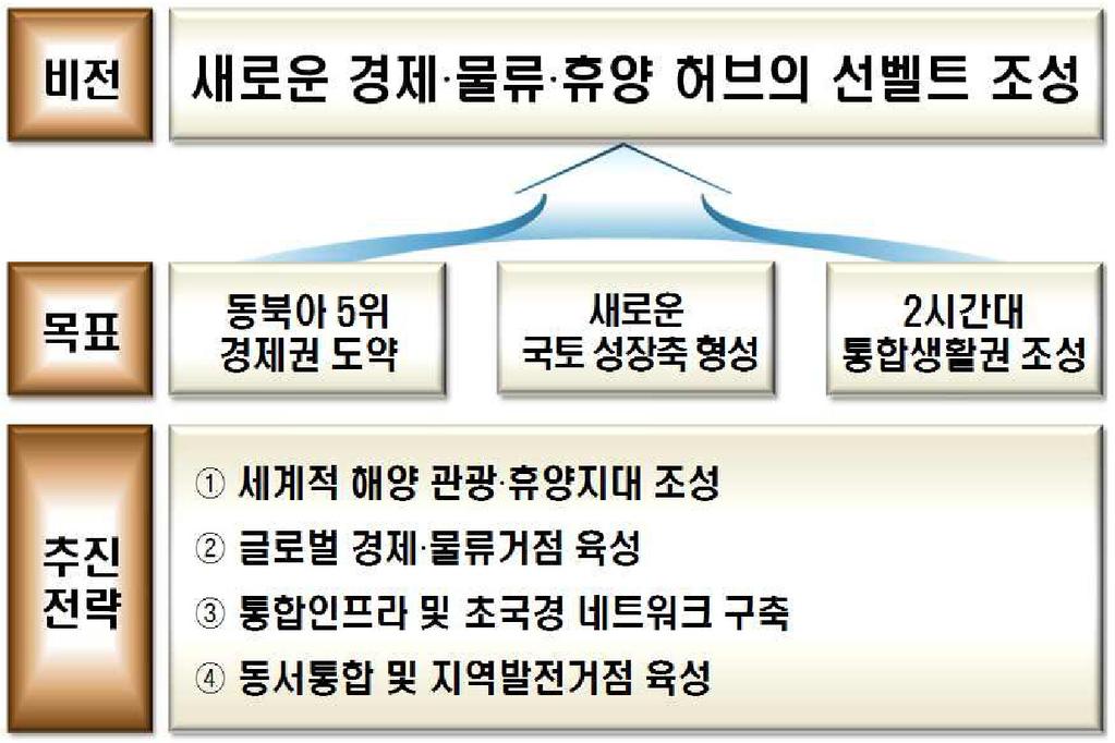 제2장도시현황및특성 4.1.2 남해안권발전종합계획(2010. 5) 가. 비전 남해안을동북아의글로벌복합경제중심지로 육성하기위해발전비전을 물류 휴양허브의선벨트 로설정 새로운경제 나.