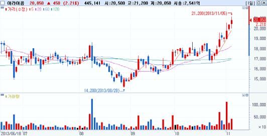 외국인동시순매수 Top-Pick 엔씨소프트