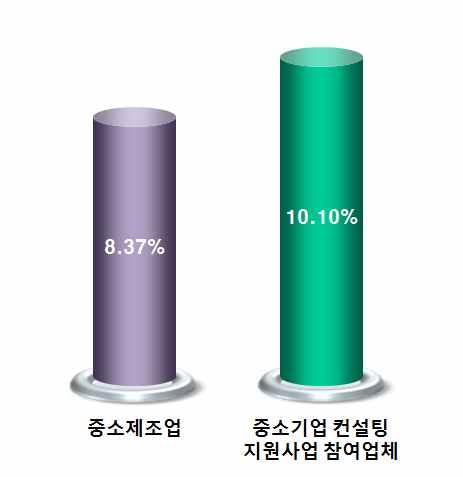 2010 년 ~2011 년 (2 년간 ) 중소제조업전체와성과비교 1) 구분 중소제조업 중소기업컨설팅지원사업참여업체 증감 매출액증가율 8.37% 10.10% 1.73% 영업이익증가율 5.33% 6.76% 1.43% 비용감소율 0.76% 6.94% 7.70% 노동생산성증가율 7.00% 9.97% 2.