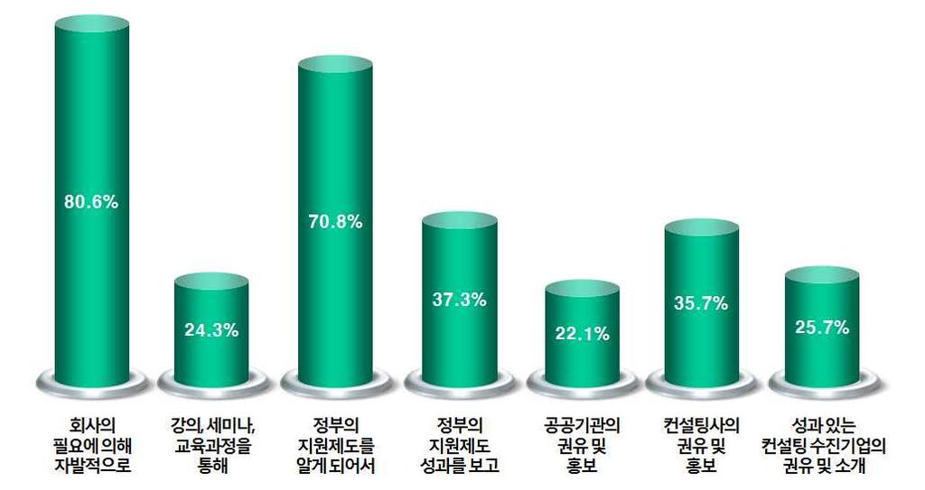 제 3 장 2010 년중소기업컨설팅지원사업성과분석 (8) 컨설팅을신청하게된동기에대한시사점 컨설팅을신청하게된동기에대한항목에서는회사의필요에의한자발적인신청이 80.6%, 정부의지원제도를알게되어신청한부분이 70.8% 로높게나타났다. 이를통해회사의필요에의해스스로컨설팅지원제도를조사한후자발적으로신청하는경우가많음을알수있다.