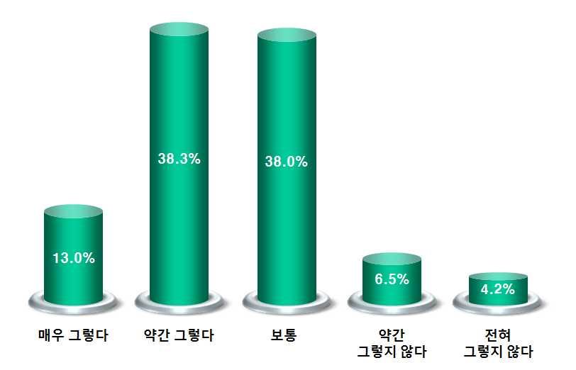 중소기업컨설팅지원사업성과분석 나. 컨설팅사선택시고려요소 (1) 컨설팅사의명성이나브랜드인지도 컨설팅사를선택시컨설팅사의명성이나브랜드인지도를고려하는부분에대해서는 51.3% 가그렇다고응답했고그렇지않은경우는 10.7% 로나타났다.