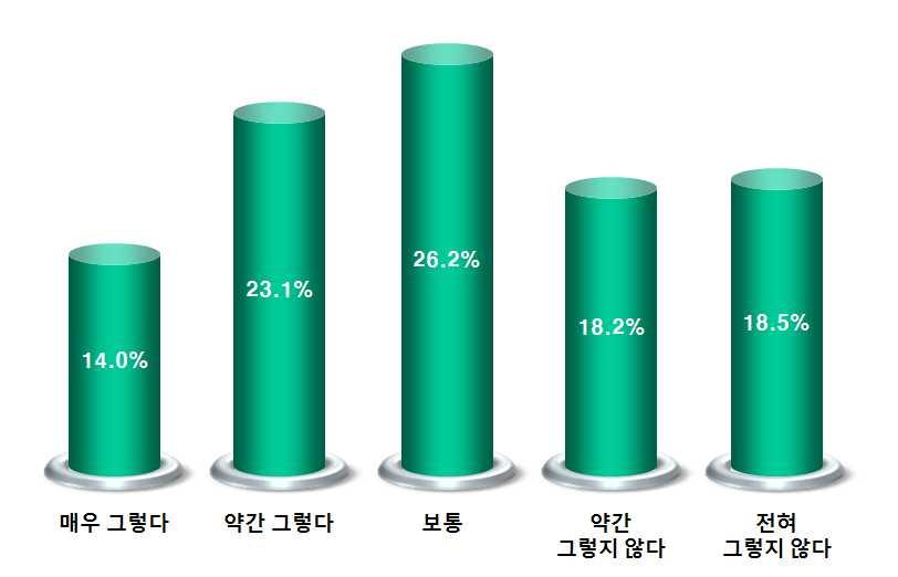 제 3 장 2010 년중소기업컨설팅지원사업성과분석 (4) 기존에컨설팅을받아본경험이있는회사의추천 컨설팅사를선택시기존에컨설팅을받아본경험이있는회사의추천을고려하는부분에대해서는 37.1% 가그렇다고응답했고그렇지않은경우는 36.7% 로나타났다.