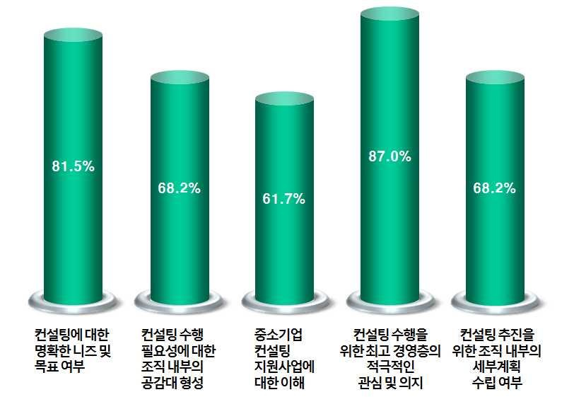 제 3 장 2010 년중소기업컨설팅지원사업성과분석 (6) 컨설팅수행을위한사전준비정도에대한시사점 컨설팅수행을위한사전준비정도항목에서는긍정적인응답이평균 73.3% 로전반적으로높게나타났다. 특히컨설팅수행을위한최고경영층의적극적인관심및의지가 87.0%, 컨설팅에대한명확한필요성및목표여부가 81.