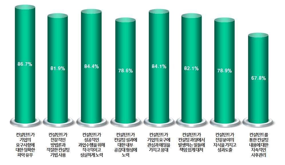 중소기업컨설팅지원사업성과분석 (9) 컨설팅을수행한컨설턴트에대한시사점 컨설팅을수행한컨설턴트에대한항목에서는긍정적인응답이평균 80.6% 로전반적으로높게나타났다. 이를통해컨설팅기간중컨설턴트에대해서는만족도가높음을알수있다. 그렇지만컨설턴트를통한컨설팅내용에대한지속적인사후관리에대해서는긍정적인응답이 67.