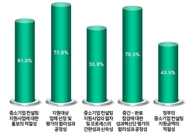 중소기업컨설팅지원사업성과분석 (6) 정부의중소기업컨설팅지원사업지원정책및활동에대한시사점 정부의중소기업컨설팅지원사업지원정책및활동에대한항목에서는긍정적인응답이평균 60.7% 로나타났다. 이를통해정부의중소기업컨설팅지원사업지원정책에대해서는기업들의만족도를높이기위한노력이필요한것으로보인다. 특히정부의중소기업컨설팅지원금액의적절성이 43.