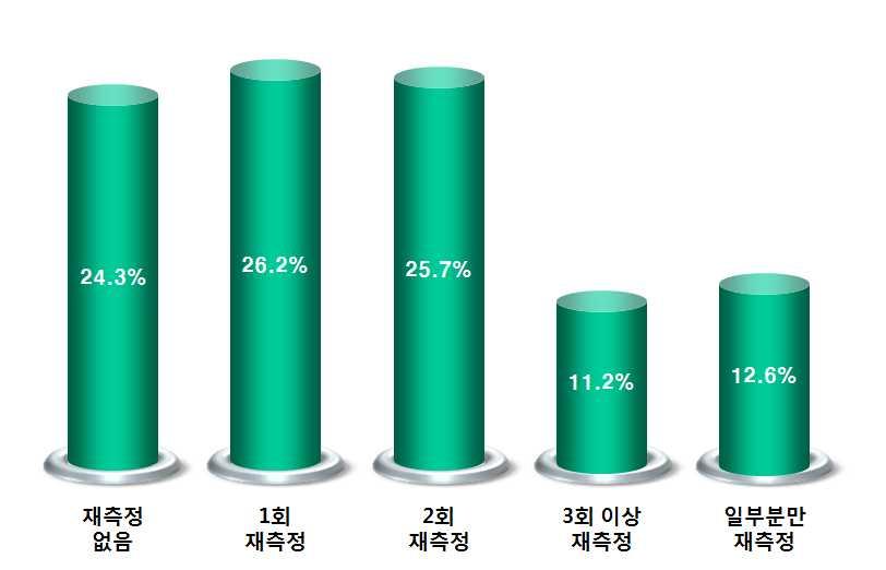 제 3 장 2010 년중소기업컨설팅지원사업성과분석 (2) 사후관리를통해수행계획서의 KPI 재측정여부 컨설팅지원사업종료후컨설팅기관의사후관리가적절하다고응답한기업에서사후관리를통해수행계획서의 KPI가몇회재측정되었는지에대해서는 1회재축정이 26.2% 로가장높았고 2회재측정이 25.7%, 재측정없음이 24.3% 순으로높게나타났다.