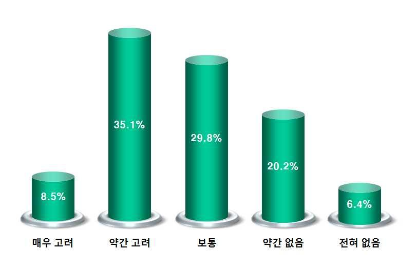 제 3 장 2010 년중소기업컨설팅지원사업성과분석 (5) 컨설팅을다시수행할경우해당컨설팅기관재선택의향 컨설팅지원사업종료후컨설팅기관의사후관리가적절하지않다고응답한기업에서향후다시컨설팅을수행할경우해당컨설팅기관을재선택할의향에대해서는 43.6% 가그렇다고응답했고 26.