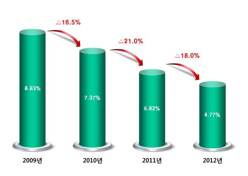 제 3 장 2010 년중소기업컨설팅지원사업성과분석 나 ) 공정불량율 기술개발, 생산, 정보기술분야의컨설팅을받은기업의공정불량율증감율은 2010년 16.5%, 2011년 21.0%, 2012년 18.0% 로나타나공정불량율이감소한것으로나타났다. 이는제조공정상의불량요인분석을통한제조공정개선및공정관리방법교육등이이루어졌기때문으로보인다.