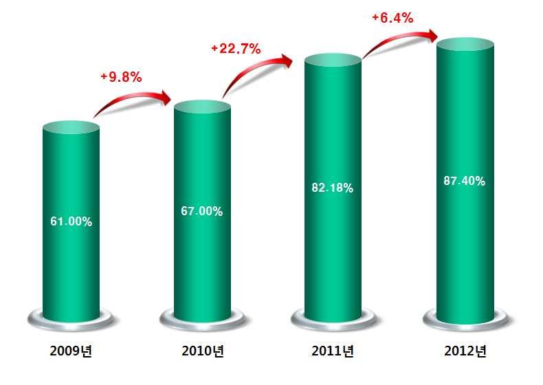 제 3 장 2010 년중소기업컨설팅지원사업성과분석 나 ) 결산준수율 재무분야의컨설팅을받은기업의결산준수율증감율은 2010년 9.8%, 2011년 22.7%, 2012년 6.4% 로나타나결산준수율이증가한것으로나타났다.