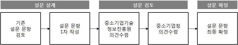 제 1 장서론 3. 연구방법 가. 조사방법 중소기업컨설팅지원사업의성과측정을위해전화, 설문, 방문, 통계데 이터조사등을실시하고그결과를취합하는방식을사용하였다. 나.