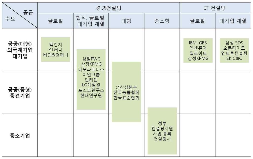 제 2 장중소기업컨설팅지원사업및컨설팅산업의현황분석 외국계컨설팅기업들은브랜드파워로국내시장공략을가속화하고있으 며유럽의대형글로벌컨설팅사들의국내진출도계속되고있다.