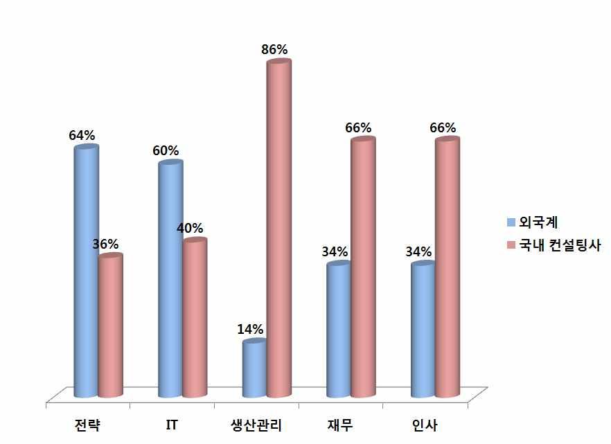 중소기업컨설팅지원사업성과분석 표 2-10 국내ㆍ외국계컨설팅회사의분야별매출성과비중 (2011 년 ) 구분 전략 생산관리 재무 인사 IT 외국계컨설팅회사 23% 3% 7% 2% 9%