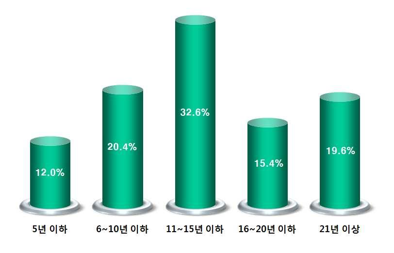 제 3 장 2010 년중소기업컨설팅지원사업성과분석 나. 설립연도 설립연도를보면, 11~15년이하의기업이 32.6% 로가장높게나타났으며 6~10년이하의기업이 20.4%, 21년이상의기업이 19.6% 순으로높게나타났다.