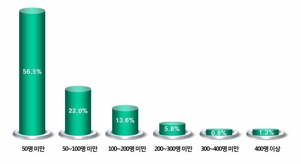 중소기업컨설팅지원사업성과분석 다. 종업원수 종업원수를분석한결과평균종사자수는 71.9명으로나타났다. 종사자수비중을살펴보면 50명미만이 56.5% 로가장높았고 50~100명미만이 22.0% 로나타나 100명미만의기업이약 78.5% 로전체적으로중소형중소기업이많은것으로나타났다.