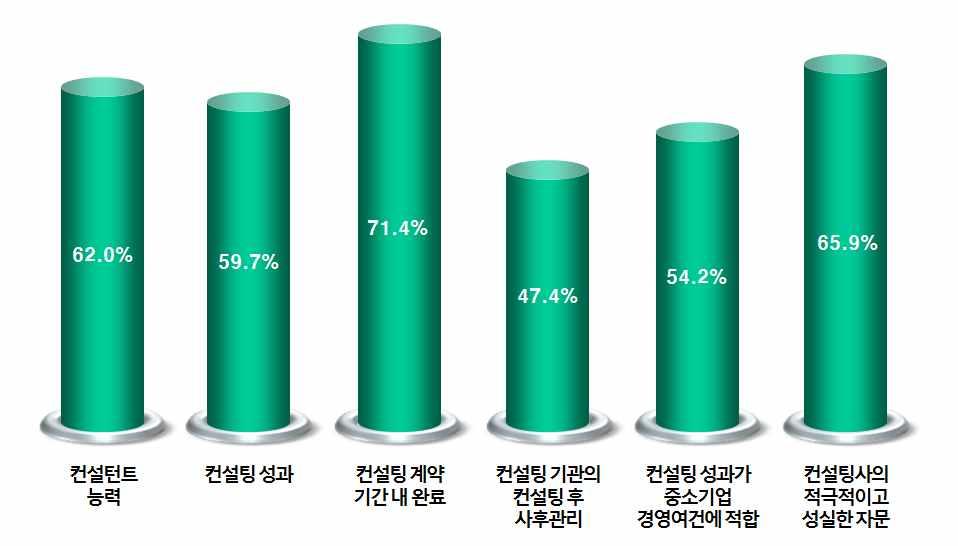 제 3 장 2010 년중소기업컨설팅지원사업성과분석 (7) 컨설팅만족원인에대한시사점 컨설팅만족원인에대한항목에서는컨설팅계약기간내완료에대한만족이 71.4% 로가장높게나타났고컨설팅사의적극적이고성실한자문이 65.9%, 컨설턴트능력이 62.0% 순으로높게나타났다. 반면에컨설팅기관의컨설팅후사후관리에대한만족은 47.