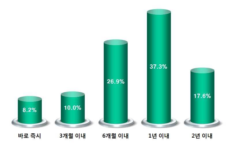 중소기업컨설팅지원사업성과분석 (5) 컨설팅성과활용후기업성과가나타난시기 컨설팅을활용한다고응답한기업중컨설팅성과활용후기업성과가나타난시기에대해서는 1년이내가 37.3% 로가장높았으며 6개월이내가 26.9%, 2년이내가 17.6% 순으로높았다.