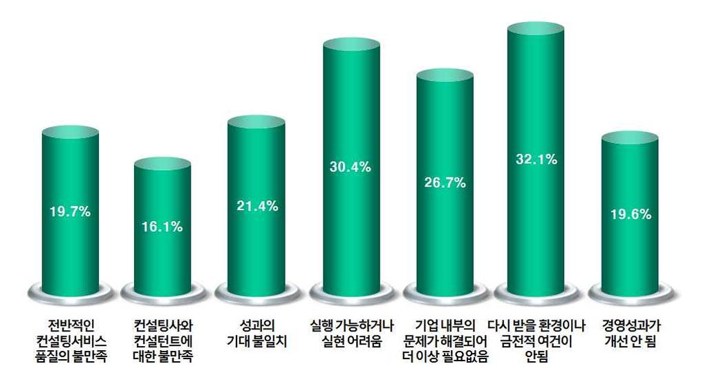 제 3 장 2010 년중소기업컨설팅지원사업성과분석 (8) 컨설팅을다시받을의향이없는이유에대한시사점 컨설팅을다시받을의향이없는이유에대한항목에서는컨설팅을다시받을환경이나금전적여건이안되는경우가 32.1% 로가장높았고시행가능하거나실현이어려운경우가 30.4% 였다. 반면에컨설팅사와컨설턴트에대한불만족은 16.1% 로가장낮게나타났다.