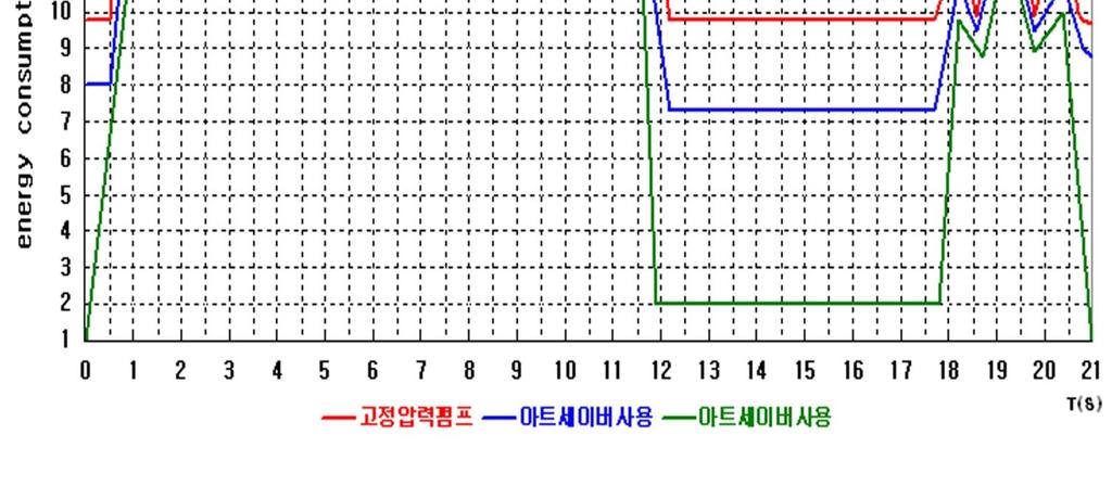 No power consumption in the phase of cooling ( 세부압력 ) ( 세부압력조정이전 )