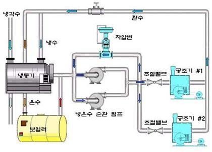 12. 산업전반 공조순환펌프 공조기 (AHU) 의냉난방운전시냉수와온수를공급하는냉온수순환펌프이다. 냉온수순환펌프의운전방식은대개다음과같은방식을사용하고있다.