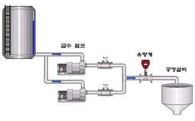 12. 산업전반 급수펌프 급수펌프는가장많이사용되는펌프로서공장의용수공급및음용수의급수에적용되고있다. 일반적으로급수펌프의유량제어는사용량에따라밸브의조절을하고있으며밸브의조절은수동밸브, 전동밸브, 유압밸브등이사용된다.