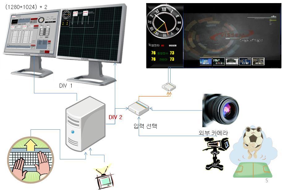 SOFTWARE OVERVIEW 소프트웨어를설치하면 vsscoreboard 프로그램이설치됩니다. vsscoreboard 는 ScoreBoard 에표출될영상을관리하는프로그램으로, 경기를운영합니다.