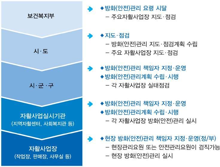 제 3 장자활사업프로그램 지역자활센터장은 ʻ 화재로인한손해배상책임 ʼ 및 ʻ 화재외의안전사고로인하여생명 신체에피해를입은보호대상자에대한손해배상책임 ʼ 을이행하기위하여손해보험 회사의책임보험에가입 5.