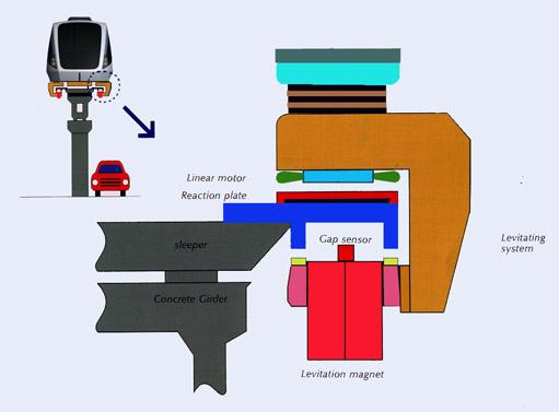 각국의자기부상열차부상및추진시스템 부상원리 상전도흡인식 초전도반발식 차량의대차하부에는전자석,