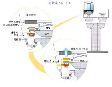 일본의자기부상열차부상및추진시스템 일본 HSST (Linimo)