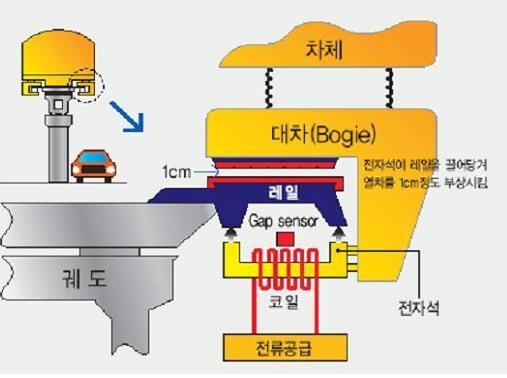 한국의자기부상열차부상및추진시스템 한국 UTM 부상및추진방식 - 상전도흡인식부상 -