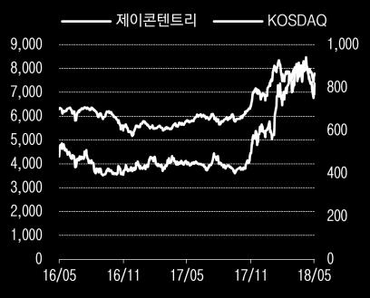 투자의견매수 ( 유지 ), 목표주가 9, 원 ( 하향 ) 동사에대해투자의견은기존의매수를유지하나, 목표주가는 9, 원으로기존대비 1% 하향조정한다.