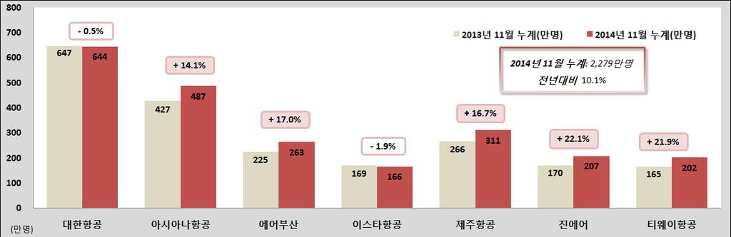 항공시장동향제 30 호 < 표 Ⅳ-10> 항공사별국내선여객실적 국내여객 ( 단위 : 명, 출발여객 ) 대형국적사 저비용항공사 구분 12년연간 13년연간 13년 1-11월 14년 1-11월증감증감실적점유실적점유 (%) 실적점유실적점유 (%) (%) (%) (%) (% 대한항공 7,579,117 35.1 6,960,631 31.1-1.4 6,470,320 31.