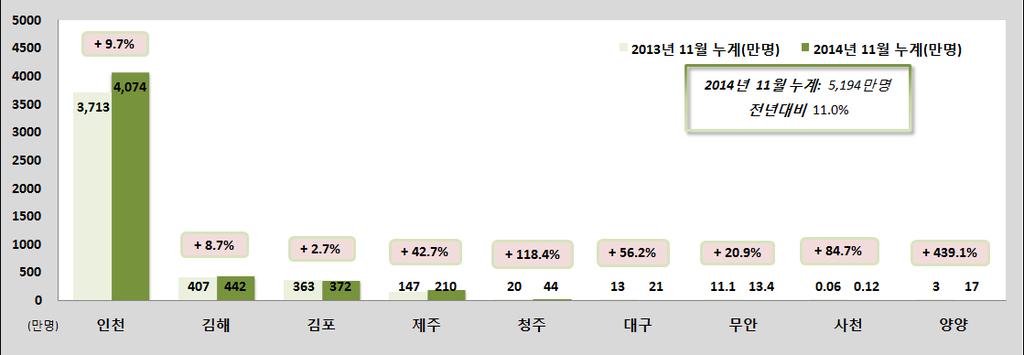 13년실적 40,535,963 4,441,531 3,943,437 1,558,514 214,881 139,654 114,256 632 38,023 증감률 (%) 6.3 10.8-3.3 44.0 49.4-5.2 44.8-62.