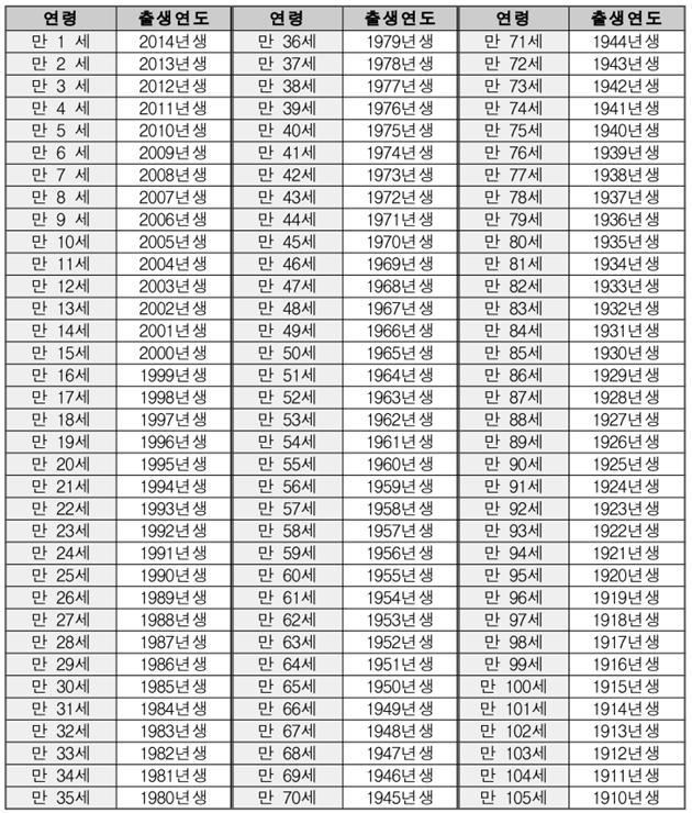 적용연령출생연도기준표 2015.