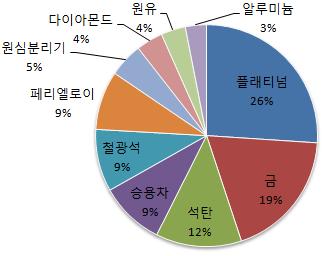 < 그림 Ⅱ-3> 주요수출품 < 그림 Ⅱ-4> 주요수입품 주 : 2008 년기준자료 : 남아공관세청. 외환보유액증가세 FDI 유입증가등에힘입어외환보유액은꾸준한증가세를보이고있음.