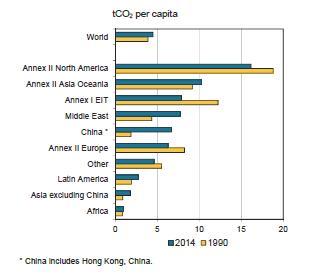 개도국에서는중동이 12tCO 2, 중국이 6.7tCO 2 로높은편이지만인도가 1.6tCO 2 등개도국은여전히낮은수준임. 1990년이후 2014년까지세계 1인당배출량은 16% 증가했는데전반적으로선진국에서는하락한반면개도국에서는상승하는추이를나타내고있음.