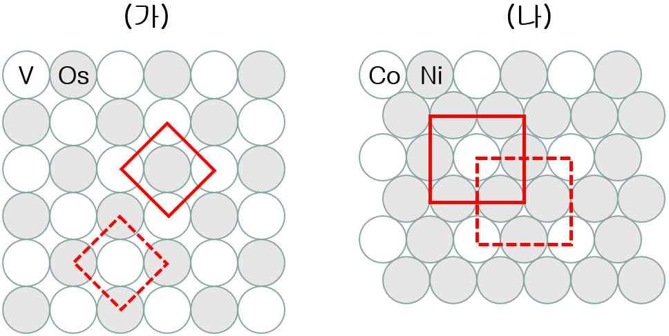 ( 물질의상태도정확히나타낼것 ) Zn(s) + 2Cl(aq) ZnCl 2(aq) + 2(g) (b) 발생한수소기체는몇몰인가? (a) 각각의그림위에고체결정의단위세포를그려라.(4각형도형 ) (b) ( 가 ), ( 나 ) 의합금은각각치환합금, 틈새합금, 불균일합금, 금속간화합물중어떤것에속하는지밝혀라.