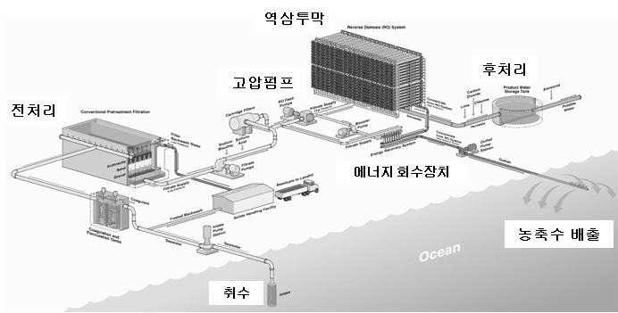 이용한수처리기술에대한관심이급격히증가하고있다. 본고에서는현재널리사용되고있는역삼투방식의해수담수화기술의현황과한계를살펴보고이러한한계를극복하기위한방법으로정삼투 (Forward Osmosis) 방식의수처리기술과해수의삼투압을이용하여대체에너지를생산하는 Pressure Retarded Osmosis (PRO) 기술을소개하고자한다.