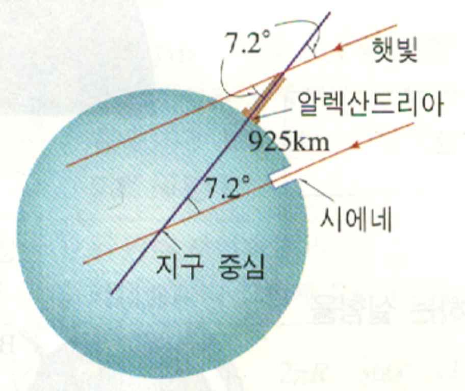 3 비례식을이용해지구의둘레 (c) 와반지름 (R) 을구한다.