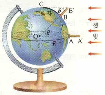 원리 에라토스테네스의실험과같은원리로측정 방법 동일경도상의서로다른위도에두막대를수직으로세운다.