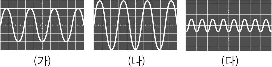 zb 53) 음파에 zb 54) 소리의 zb 55) 다음은 zb 56) zb57) 표는 대한설명으로옳은것은? 밤에는소리가위쪽으로굴절된다. 소리는매질이없으면굴절될수없다. 진동수가높은소리는더빨리전달된다. 온도가높을수록소리의전달속력은느려진다. 소리의진행방향과매질의진동방향은수직을이룬다. 그림은소리를전기적신호로바꾸어파형으로나타 낸것이다.