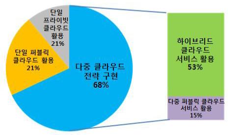 시장조사업체포레스터 (Forrester) 도 16년미국퍼스널클라우드사용자가 1억 9,600만명에달할것이며, 이중유료사용자수도 9천7백만명에육박할것으로전망하는등가트너의주장을뒷받침 가트너는이동성 (mobility) 및위치기반서비스, 플랫폼독립성, 끊김없는동기화등의 3가지주요기능을중심으로퍼스널클라우드시장의경쟁구도가형성될것으로전망