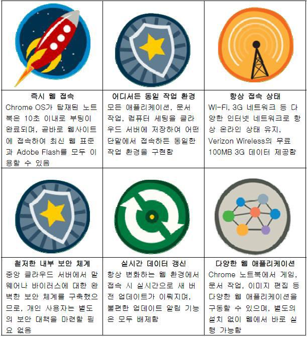 구글, 퍼블릭클라우드전략에집중 구글클라우드전략은 앱스포유어도메인 (Apps for your Domain) 을통해웹호스팅서비스와협업용애플리케이션을제공하면서시작 ( 06. 8) 특히 구글앱앤진 (Google App Engine) 이라불리는클라우드기반개발자플랫폼을공개하면서클라우드시장에본격적으로진출 ( 08.