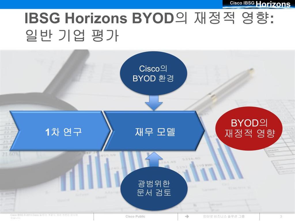 Cisco 는 BYOD 의재정적영향을조사하기위해 1 차연구데이터를비롯하여 2 차자료및 Cisco 의자체 BYOD