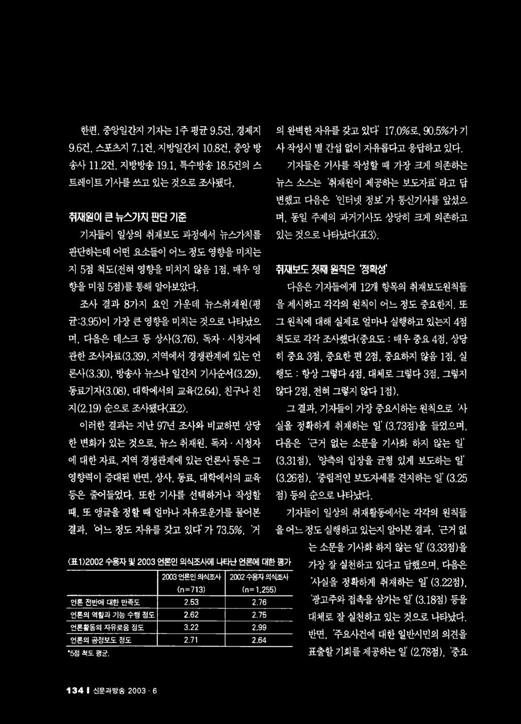 29), 행도 : 항상그렇다 4점. 대체로그렇다 3점. 그렇지동료기자 (3.08), 대학에서의교육 (2.64). 친구나친않다 2점. 전혀그렇지않다 1점 ). 지 (2.19) 순으로조사됐다 < 표2. 그결과. 기자들이가장중요시하는원칙으로사이러한결과는지난 97년조사와비교하면상당실을정확하게취재하는일 ' (3.73점) 을들었으며. 한변화가있는것으로. 뉴스취재원.