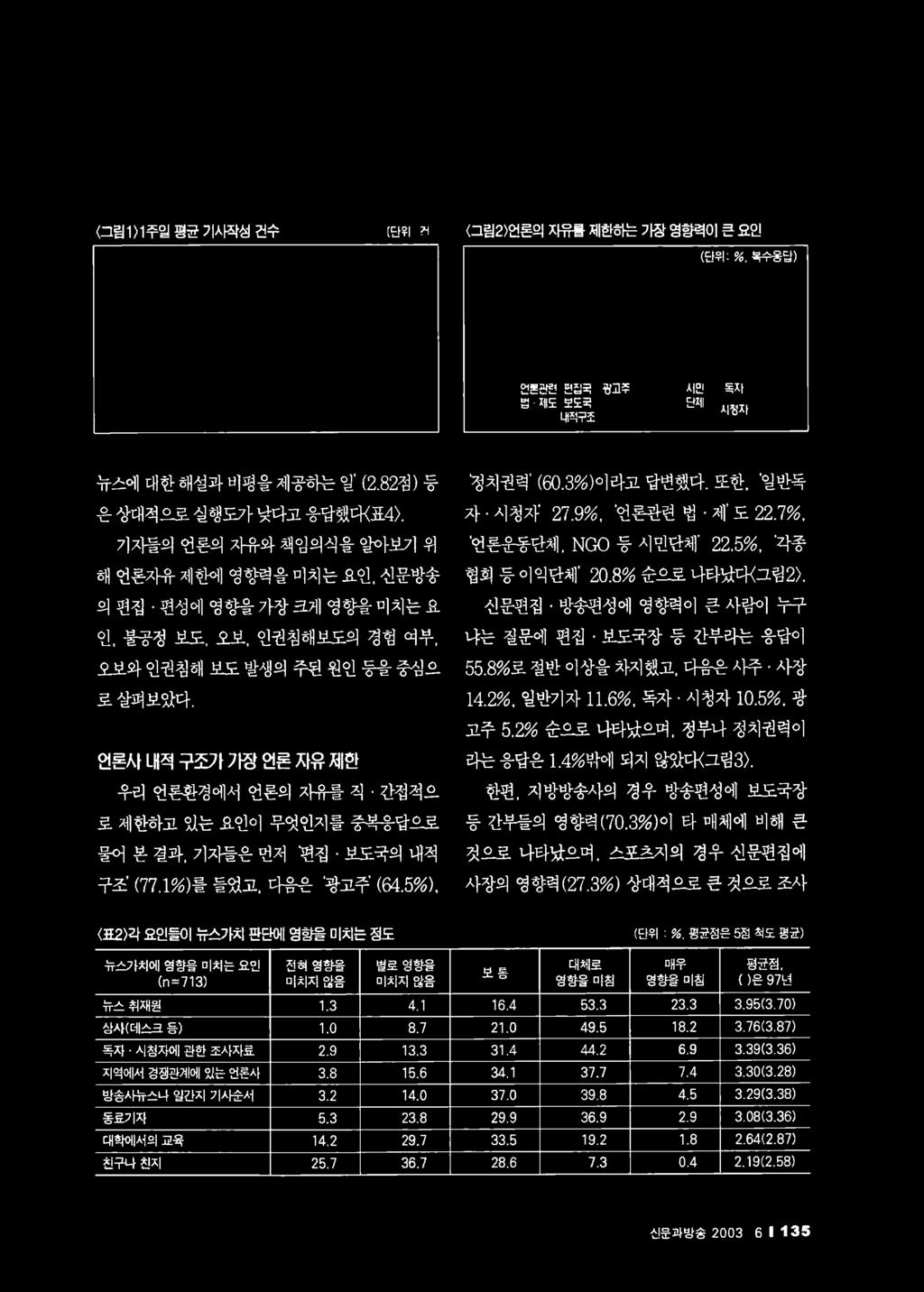 3%) 상대적으로큰것으로조사 표 2> 각요인들이뉴스가치판단에영향을미치는정도 ( 단위 : %. 평균점은 5 점척도평균 ) 뉴스가치에영향을미치는요인 (n=713) 전혀영향을미치지않음 별로영향을미치지않음 보통 대체로영향을미침 매우영향을미침 평균점, ( ) 은 97 년 뉴스취재원 1.3 4.1 16.4 53.3 23.3 3.95(3.