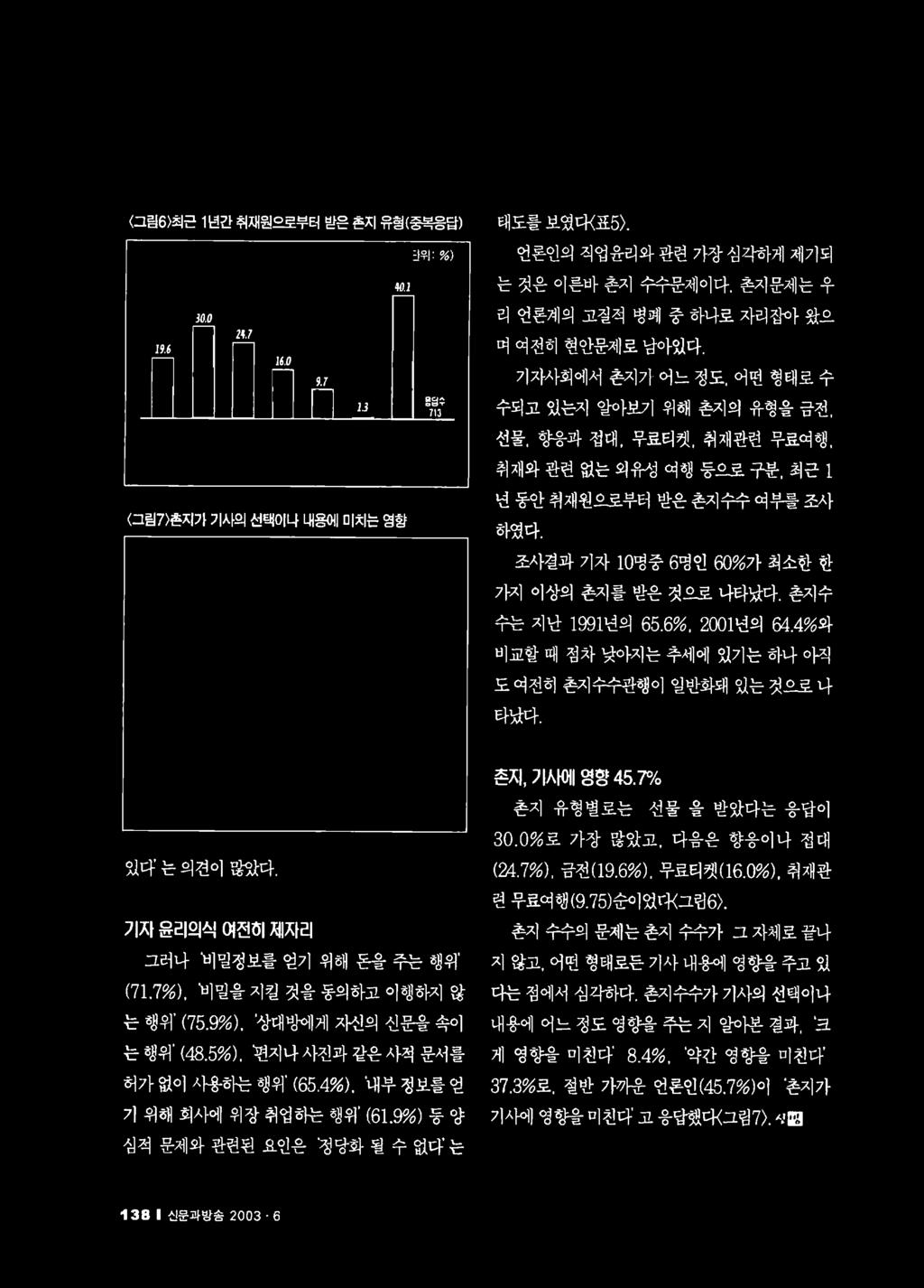 9%) 등양심적문제와관련된요인은 정당화될수없다는 촌지유형별로는선물을받았다는응답이 30.0% 로가장많았고, 다음은향응이나접대 (24.7%). 금전 (19.6%), 무료티켓 (16.0%). 취재관련무료여행 (9.75) 순이었다 < 그림 6.