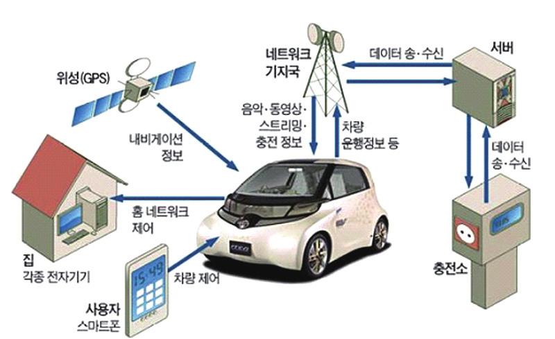 Transmission Management System, 3) Body Control System, 4) Chassis Control System, 5) Entertainment System 등 5가지영역으로나누는데, 세계최대부품벤더이며전장벤더인 Bosch는이를다시기능중심으로 Drivetrain, Safety, Comfort/Convenience,