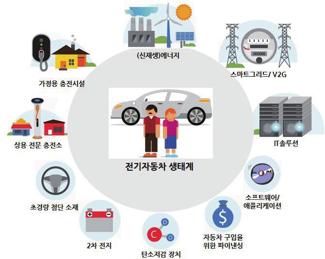 서충전사업, 각종소프트웨어운영체제로서플랫폼사업, 플랫폼위에구현되는다양한부가서비스인애플리케이션사업등이있으며, 이밖에도전기자동차전용스마트그리드사업인 V2G(Vehicle-to- Grid) 사업,